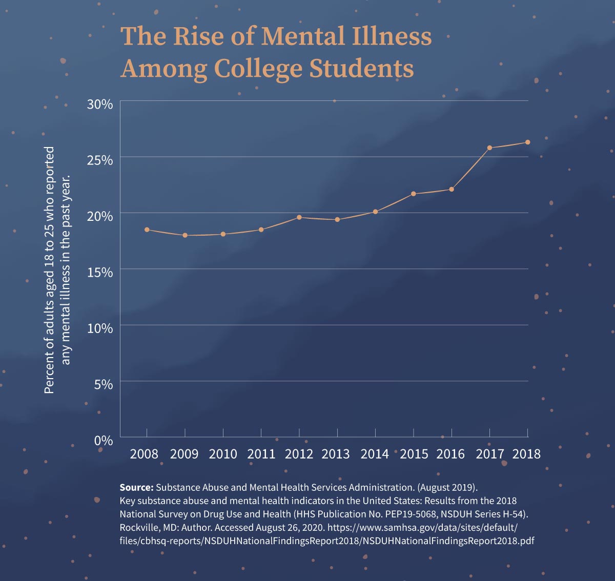 Serious psychological distress U.S. adults by age 2015-2016